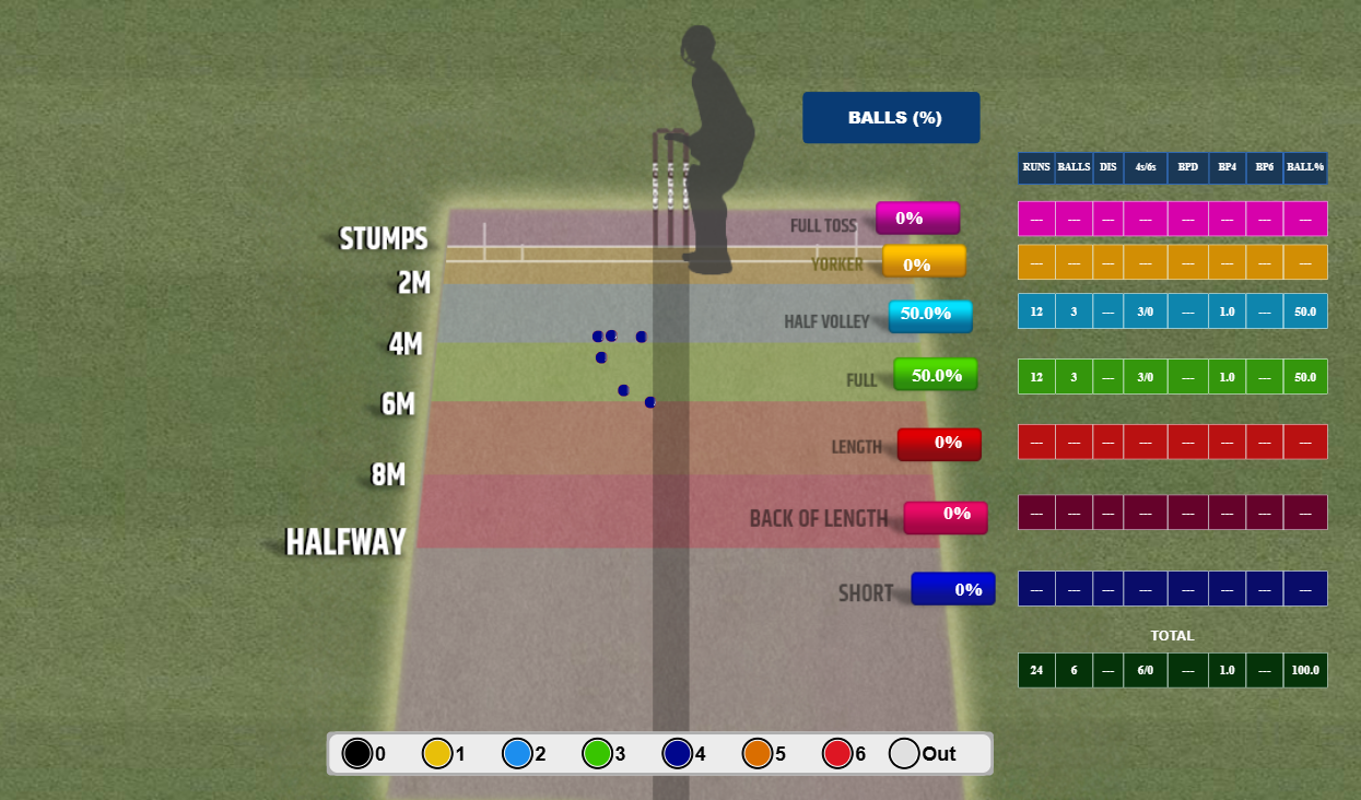 Virat Kohli's boundaries against fuller deliveries from pacers