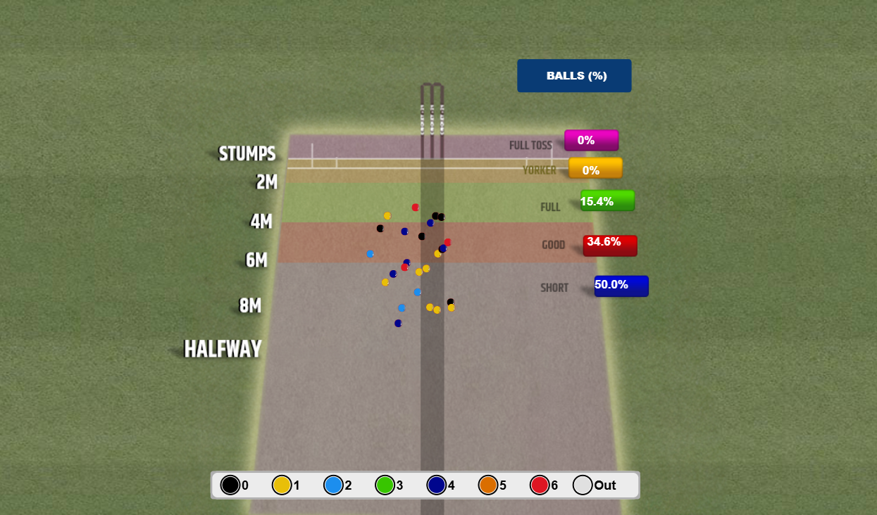 Length distribution in 2nd T20I