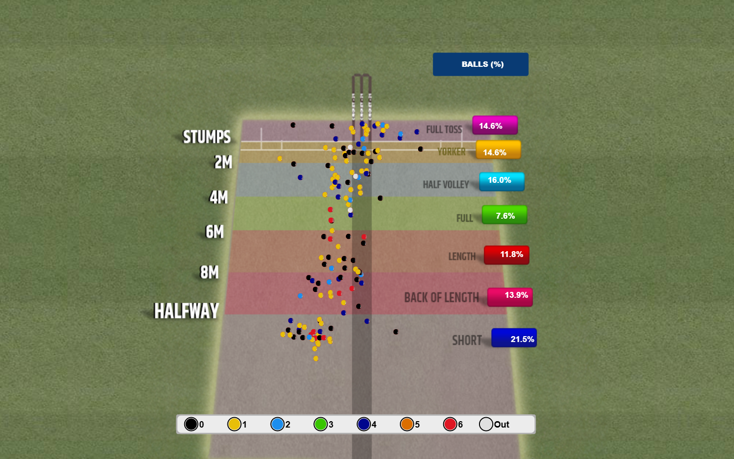 Percentage Distribution of Bowling Lengths – IPL 2025