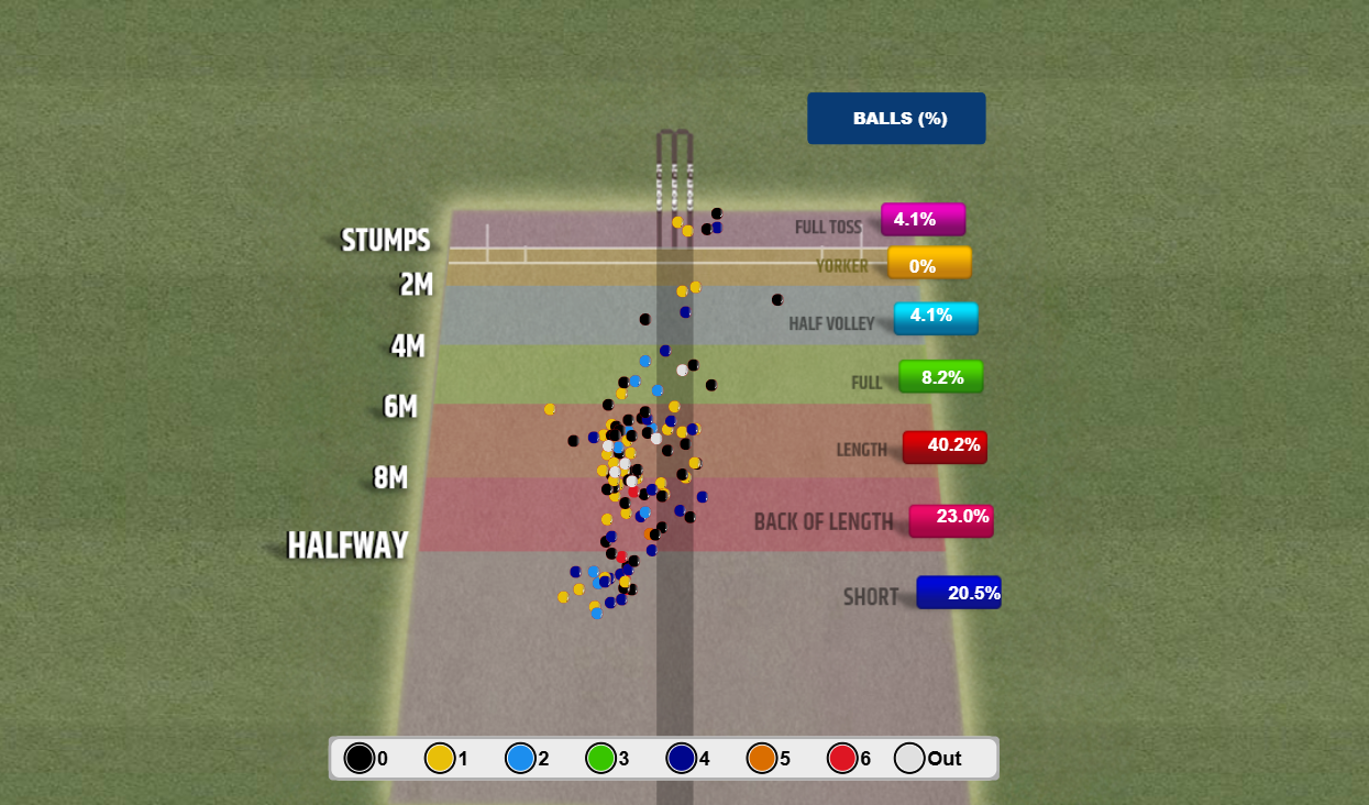 Powerplay Length Distribution – IPL 2026
