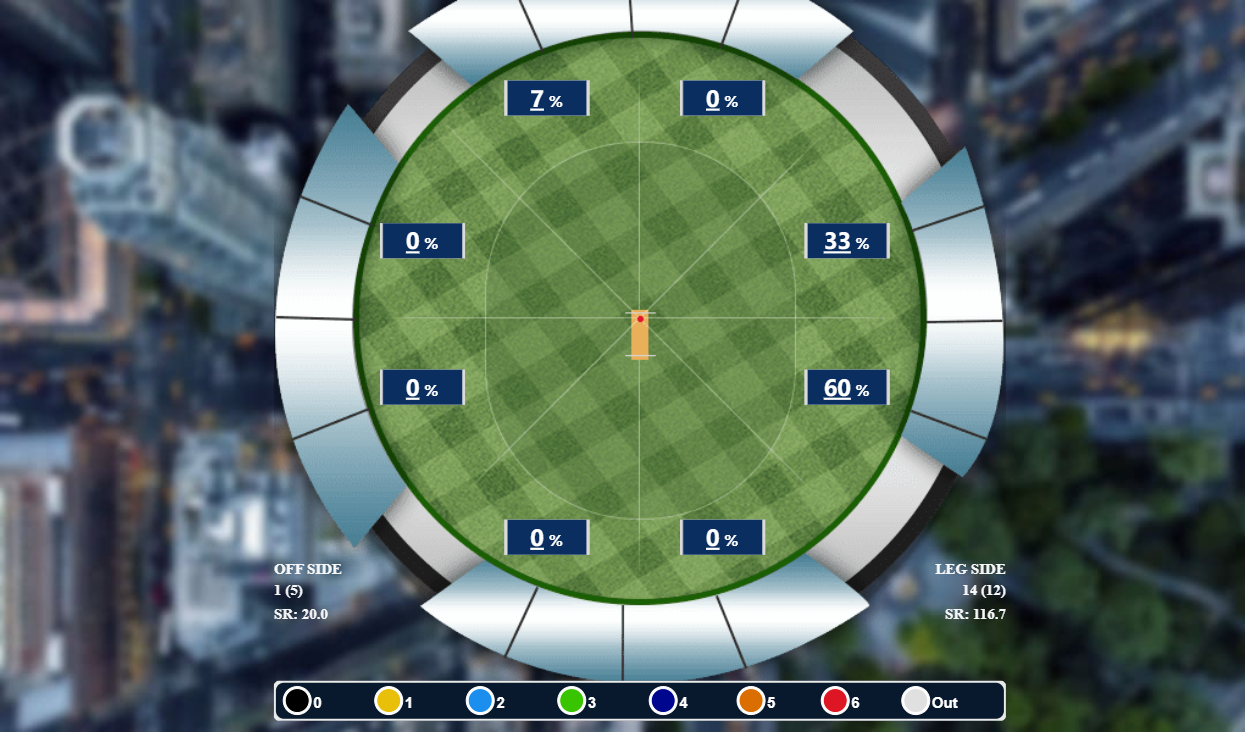 Virat Kohli's wagon wheel against back-of-length, short deliveries from pacers
