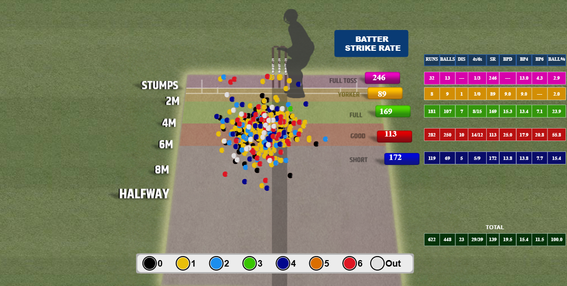 Pitch Map by SR vs Spin (since 2026)