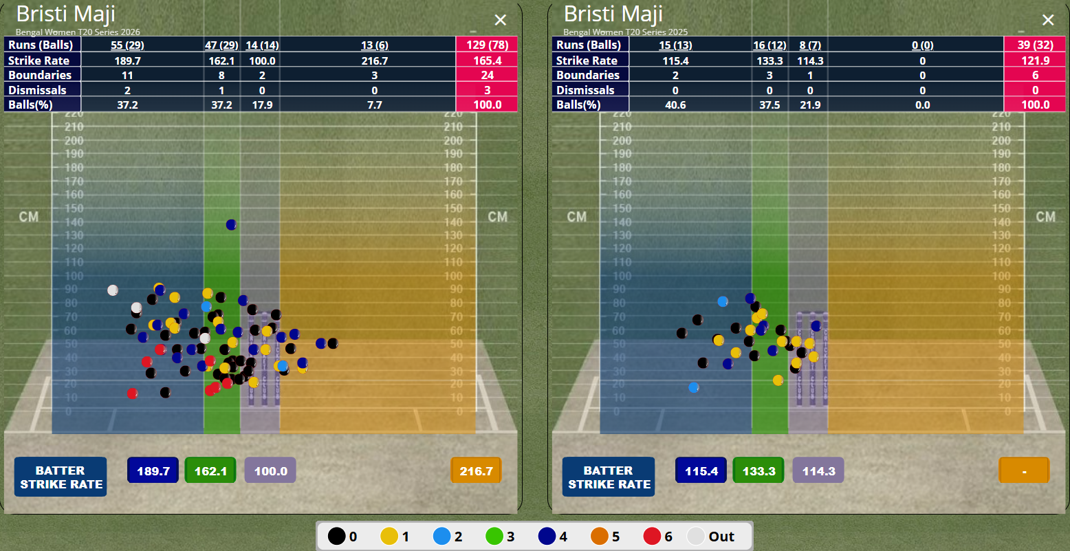 Figure : Brishti Majhi v Pace in Bengal T20 League (2026 v 2025)