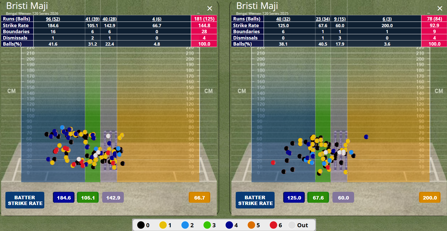 Figure : Brishti Majhi v Spin in Bengal T20 League (2026 v 2025)