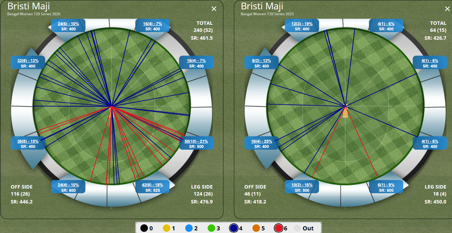 Figure : 4s & 6s wagon wheel for Brishti