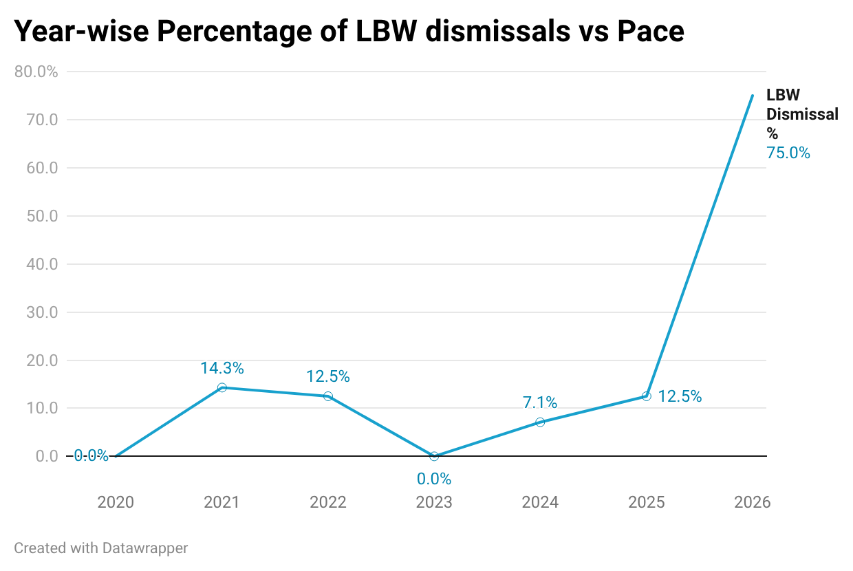 Year-wise percentage of Joe Root’s dismissals to pace that were LBW