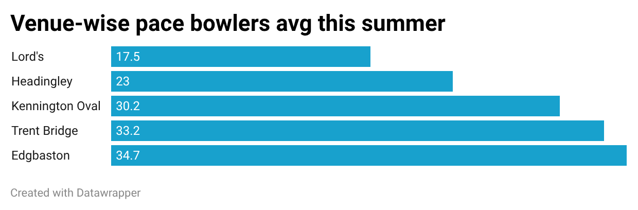 Venue-wise pace bowling average this summer