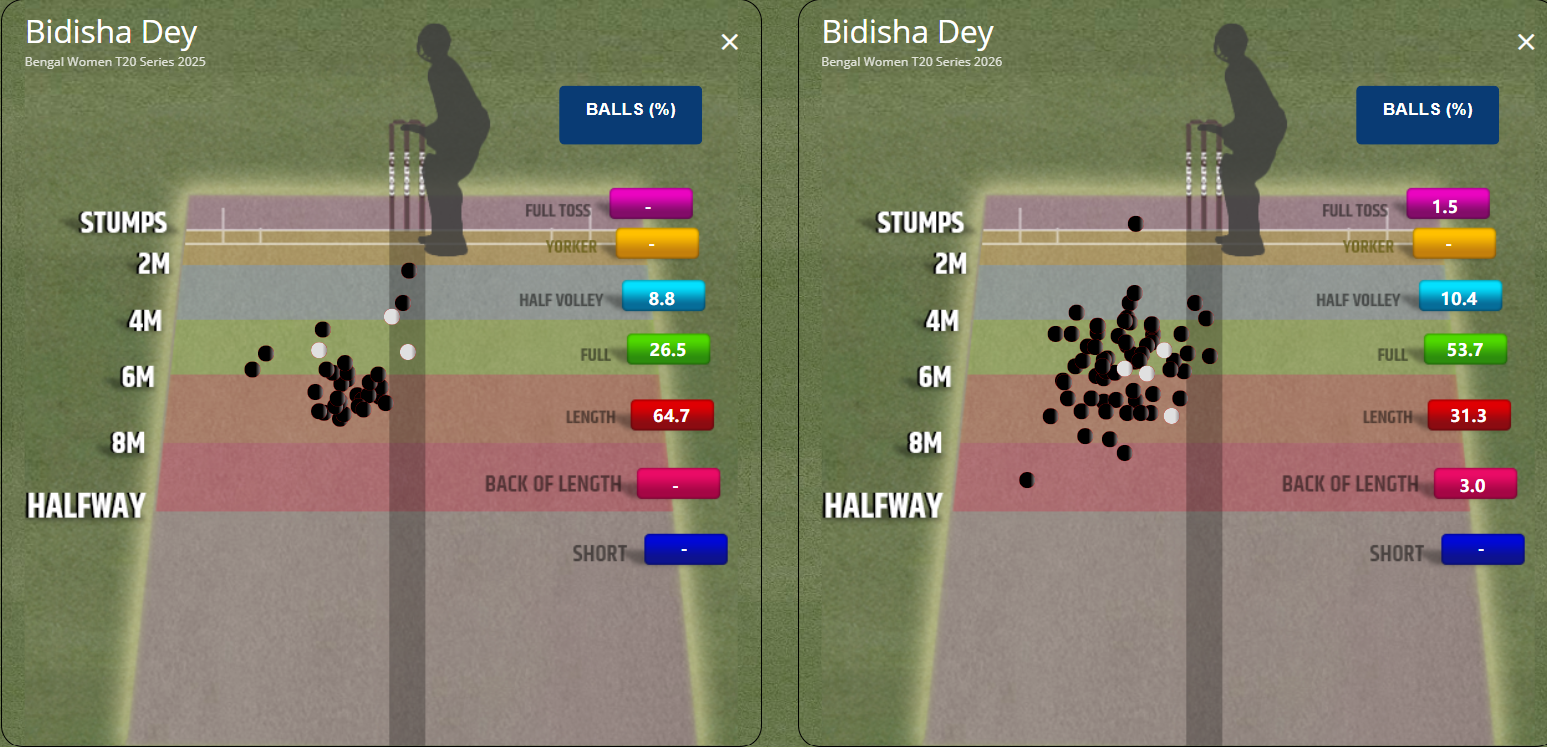 Figure : Bidisha Dey PP bowling dot balls and wickets - Bengal T20 2025 (L) v 2026 (R)