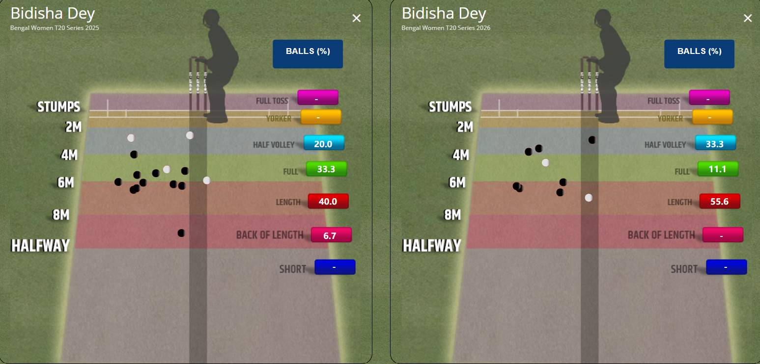Figure : Bidisha Dey Death Overs bowling dot balls and wickets - Bengal T20 2025 (L) v 2026 (R)