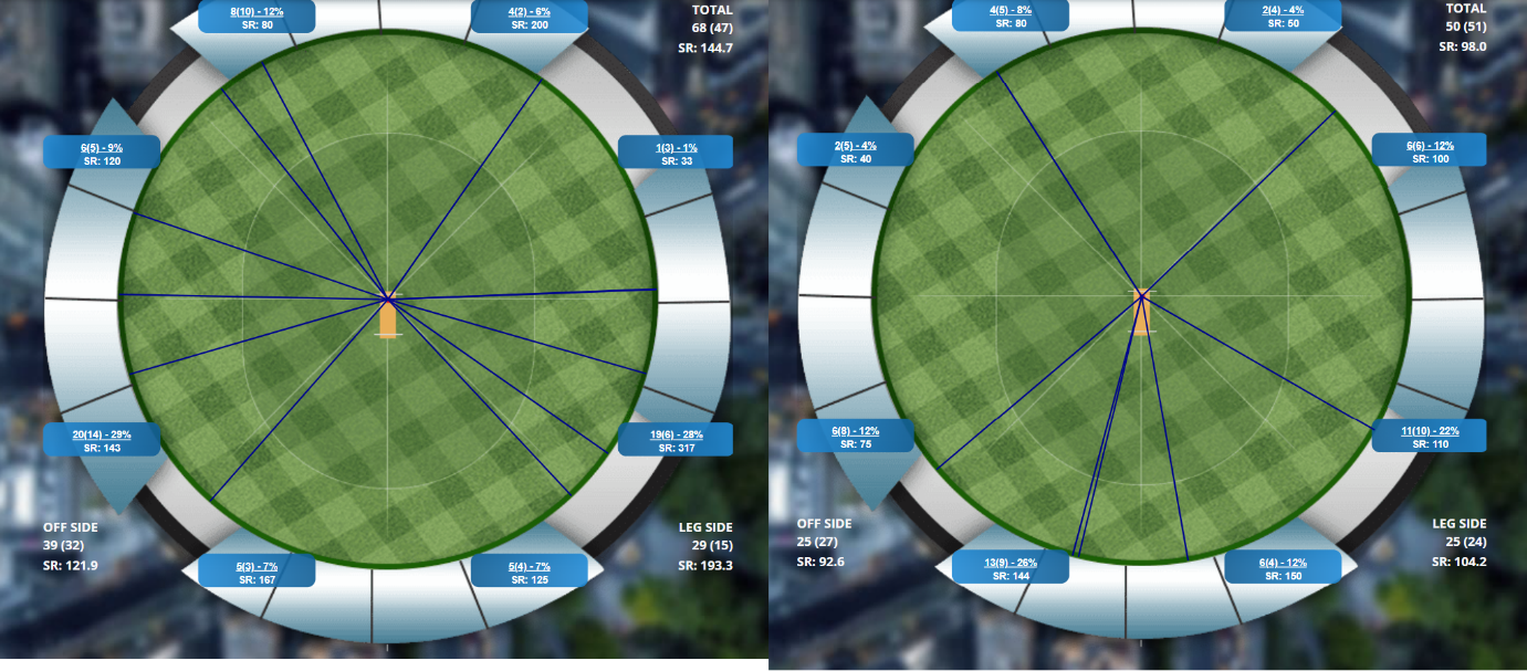 Figure : Bidisha Dey batting Bengal T20 League 2026 Boundaries – Pace (L) v Spin (R)