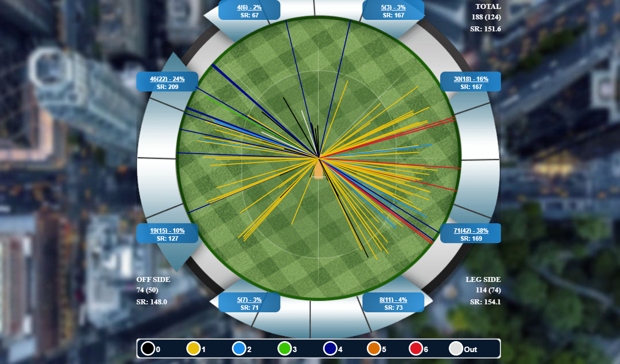 Wagon Wheel against spinners while playing on backfoot (since 2026)