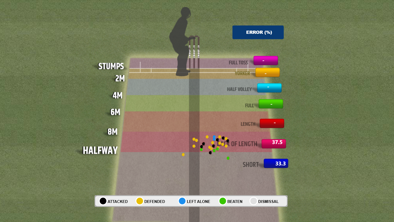 Sonal Dinusha’s Attacked/Defended on short balls before IND series