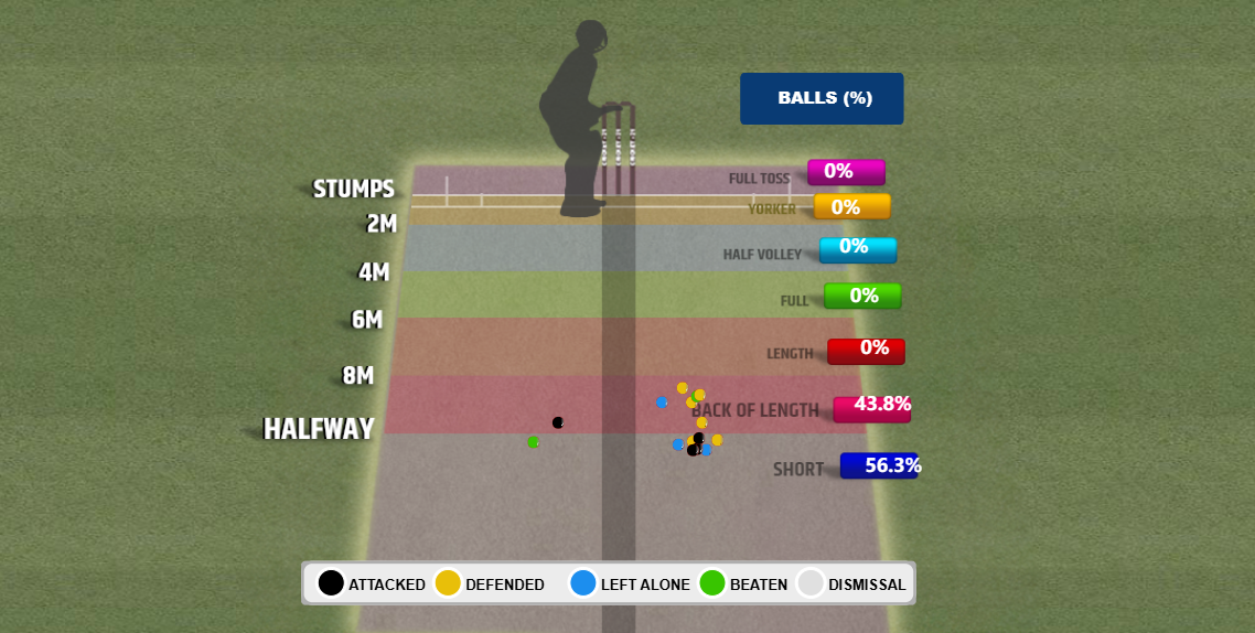 Sonal Dinusha Attacked/Left Alone Short Balls in the 1st Test