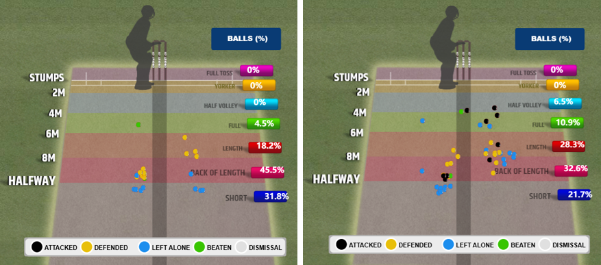 Dinusha’s Attacked/Defended Shots v Pace in first 60 balls vs after first 60 balls (133*)
