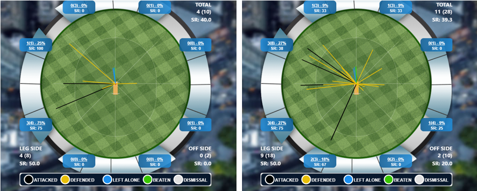 Dinusha’s Attacked/Defended Shot v spin in first 30 balls vs 31-60 balls