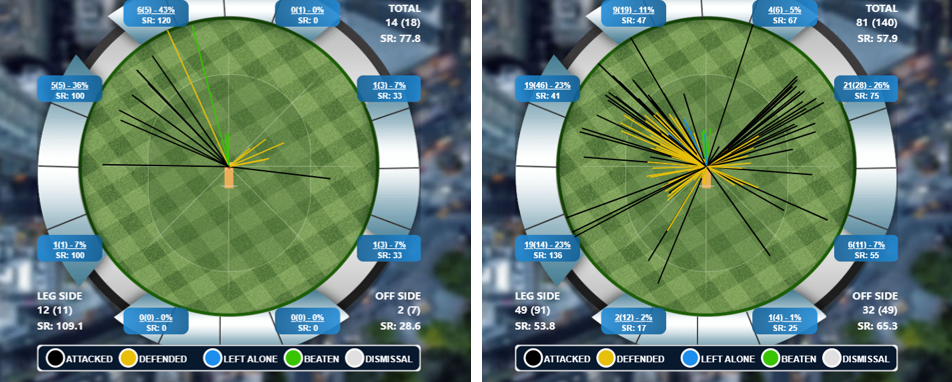 Dinusha’s Attacked/Defended Shot v spin between 61-90 balls vs after 91 balls