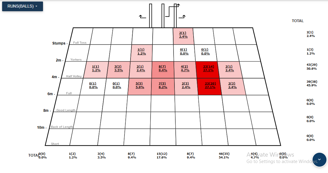 Dinusha Sweep Shots based on line