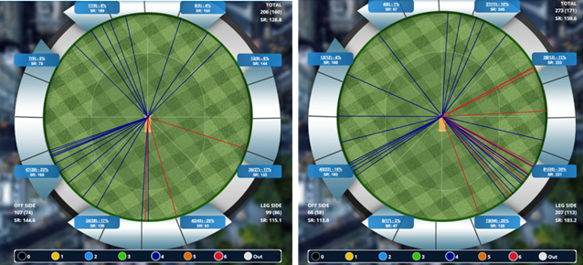 Annabel Sutherland 4s & 6s - The Hundred '25 (L) & '26 (R)